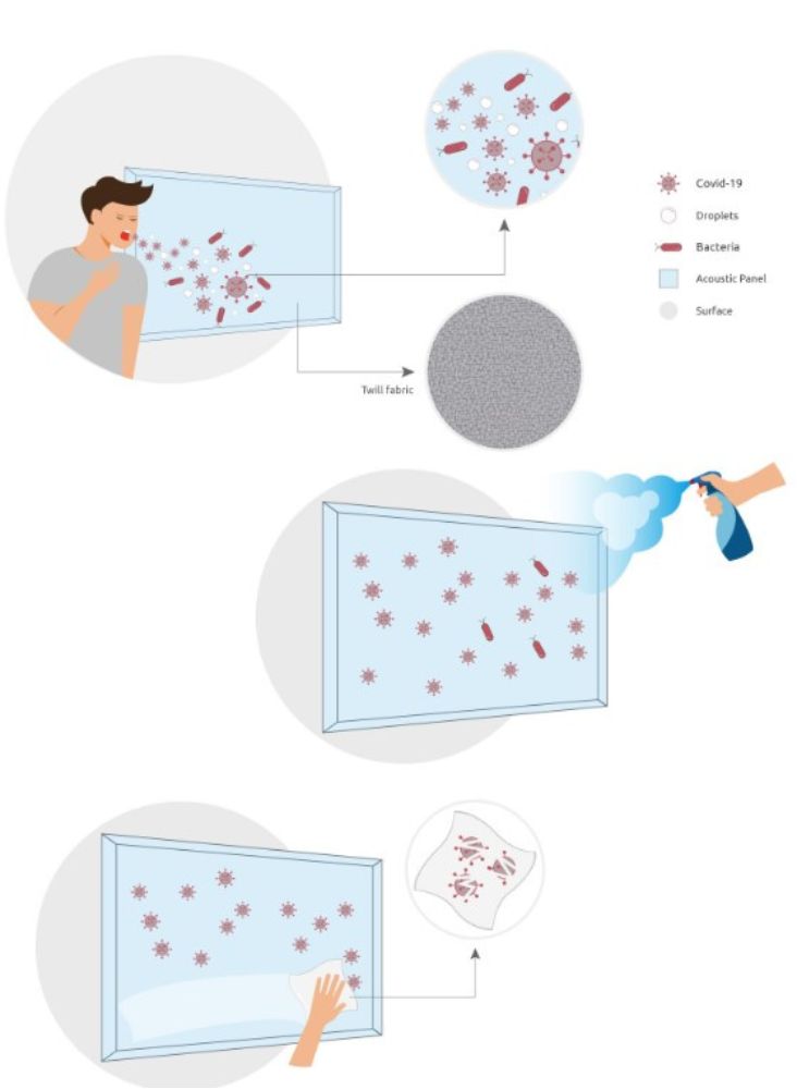 Antibakteriel og antiviral akustikpanel med twill stof; Tåler jævnligt rengøring med desinfektionsmiddel