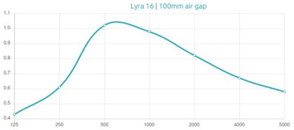 Artnovion Lyra 16 Loftpanel; Performance Kurve