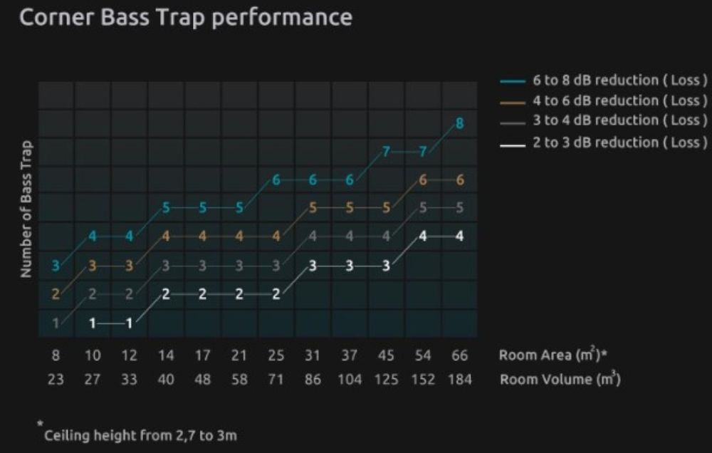 Artnovion Orion - Bass trap hjørneabsorbent til lydstudie - performance