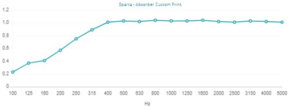 Artnovion Sparta SQR absorberende akustikpanel med personligt print; Performance kurve